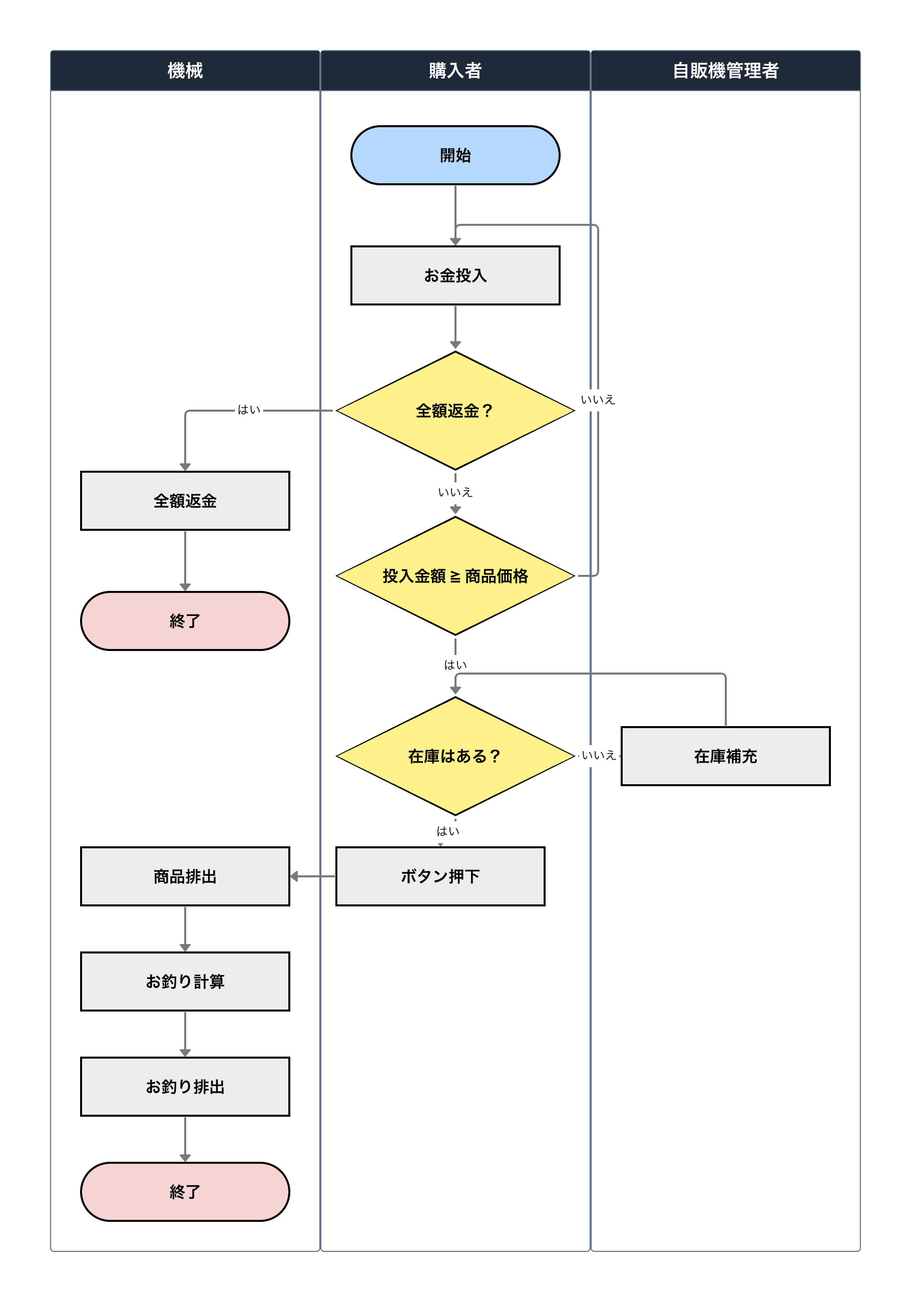 自動販売機のスイムレーン図 自動販売機のスイムレーン図