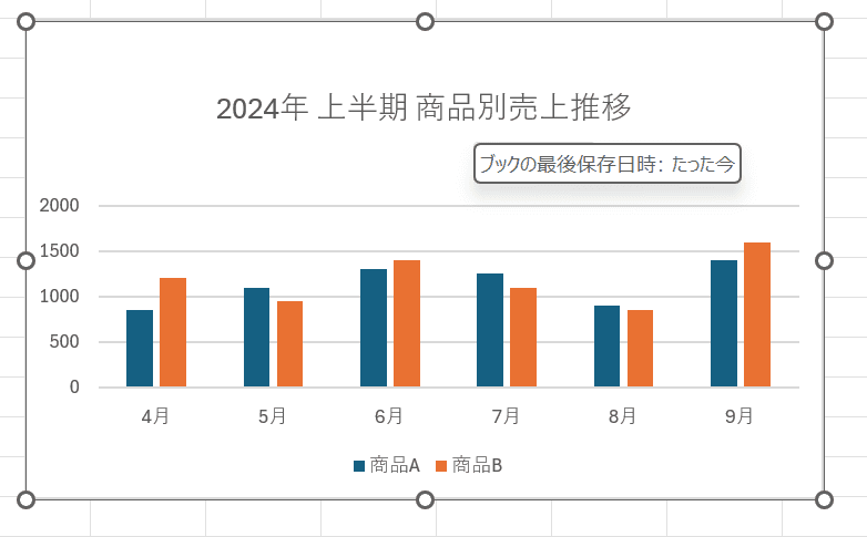 グラフタイトル: 「グラフ タイトル」と書かれた部分をクリックし、「2024年 上半期 商品別売上推移」など具体的な名称に変更 グラフタイトル: 「グラフ タイトル」と書かれた部分をクリックし、「2024年 上半期 商品別売上推移」など具体的な名称に変更