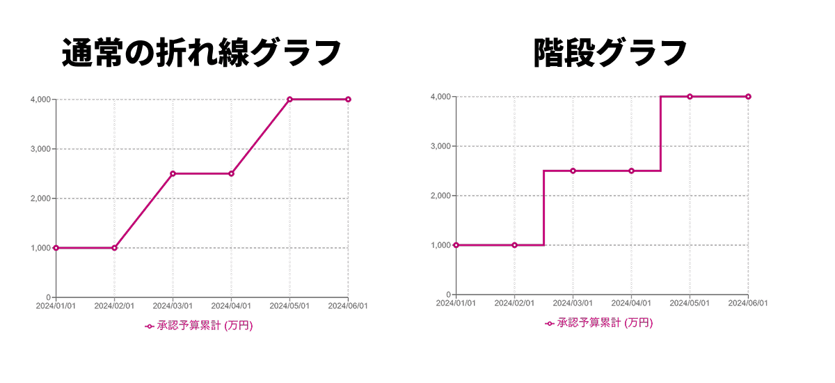 通常の折れ線グラフと折れ線グラフの違い 通常の折れ線グラフと折れ線グラフの違い
