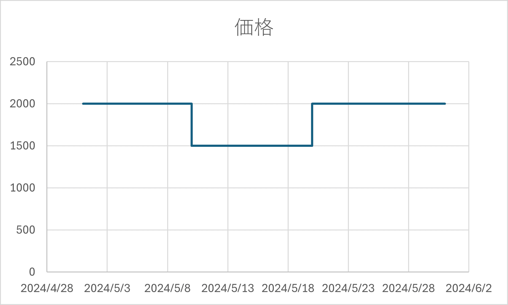 Excelで作成した階段グラフ(ステップチャート) Excelで作成した階段グラフ(ステップチャート)
