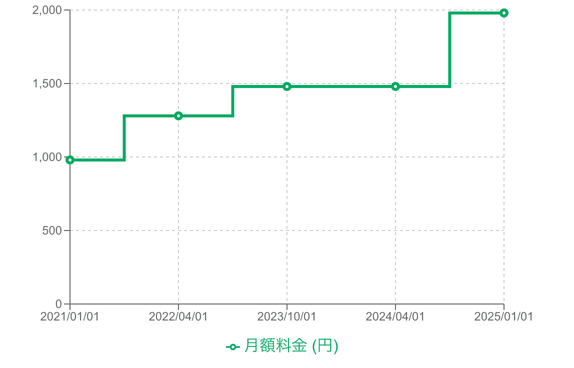 月額料金の階段グラフ(ステップチャート) 月額料金の階段グラフ(ステップチャート)