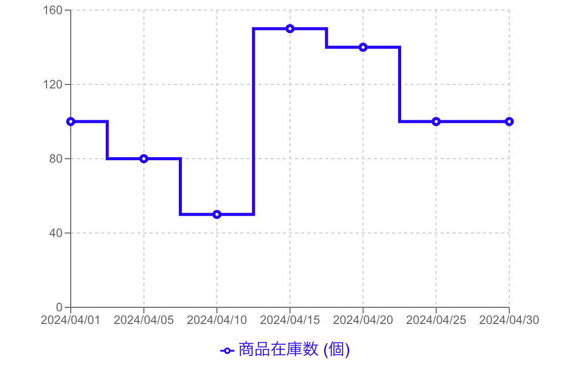 在庫管理・残数推移の階段グラフ(ステップチャート) 在庫管理・残数推移の階段グラフ(ステップチャート)