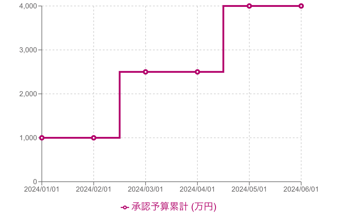 プロジェクトの予算枠の階段グラフ(ステップチャート) プロジェクトの予算枠の階段グラフ(ステップチャート)