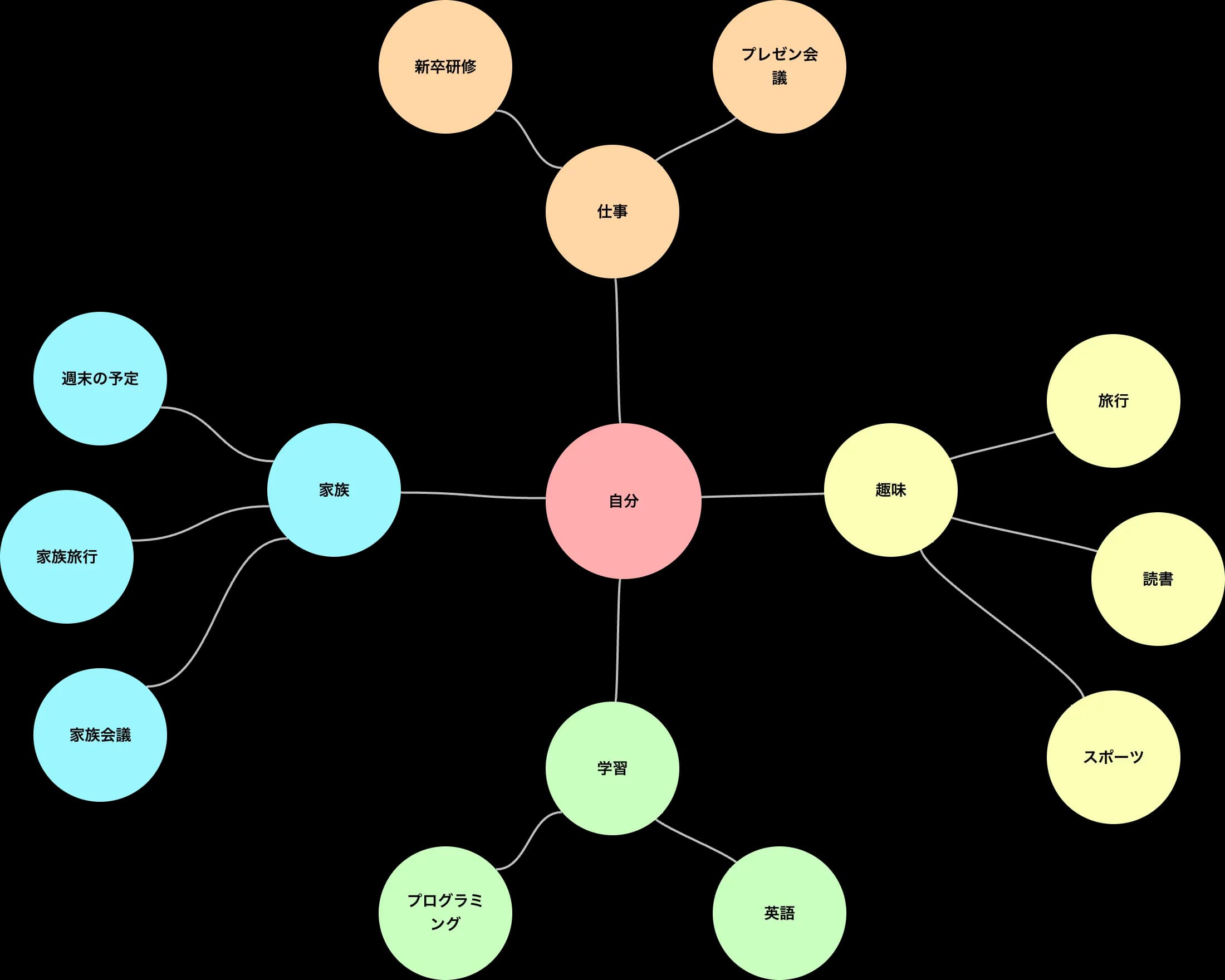 マインドマップの例 マインドマップの例