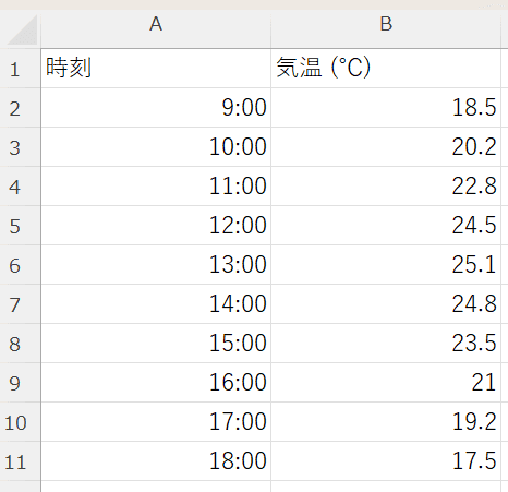 A列に時刻、B列に数値を入力 A列に時刻、B列に数値を入力