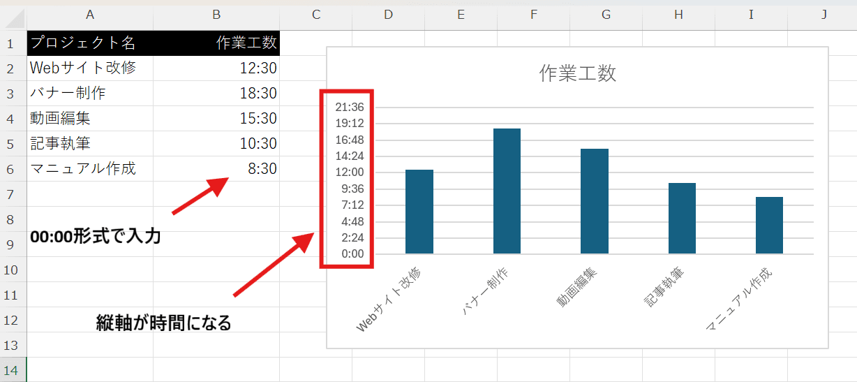 「3時間」と入力したい場合は「3:00」と入力し、セルの書式設定が「時刻」になっていることを確認 「3時間」と入力したい場合は「3:00」と入力し、セルの書式設定が「時刻」になっていることを確認