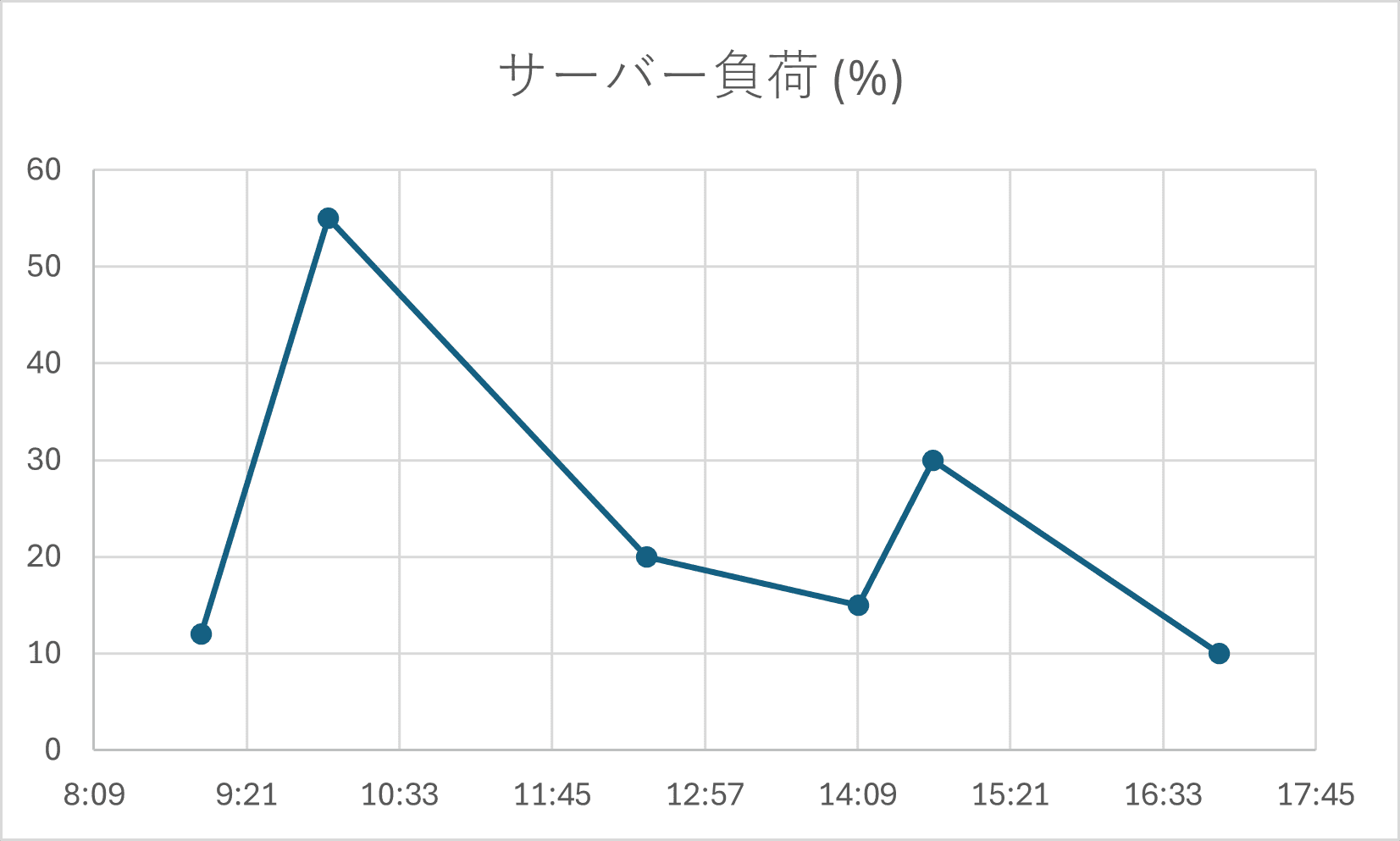 正しく表示されている散布図 正しく表示されている散布図