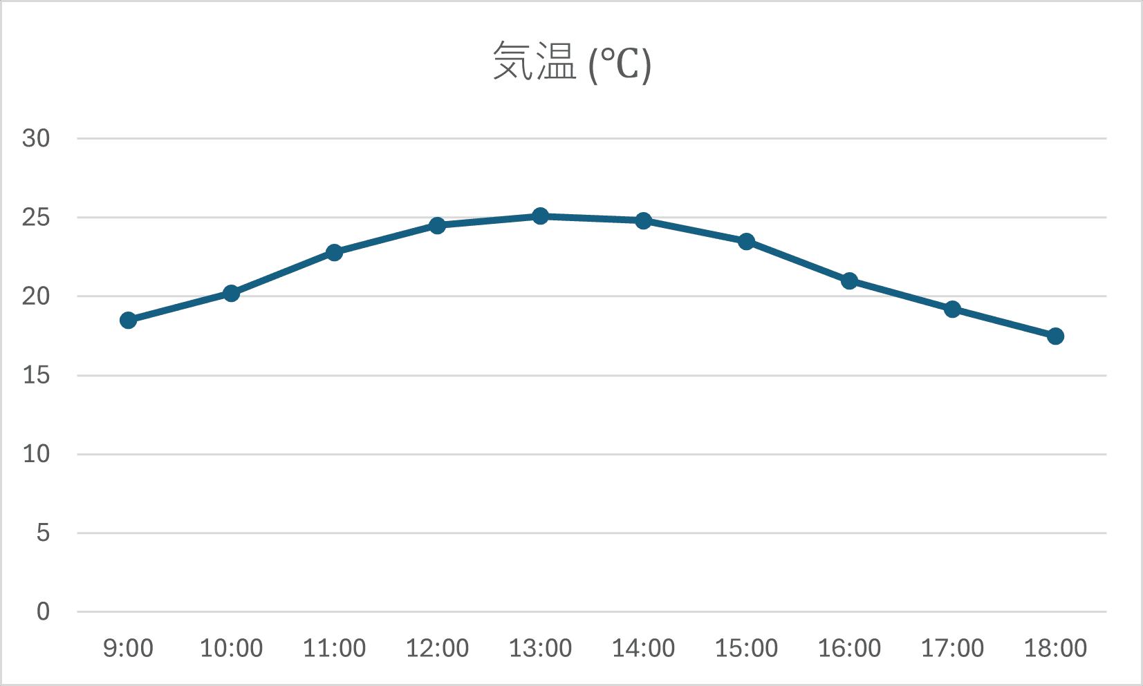 完成した基本的なグラフ 完成した基本的なグラフ