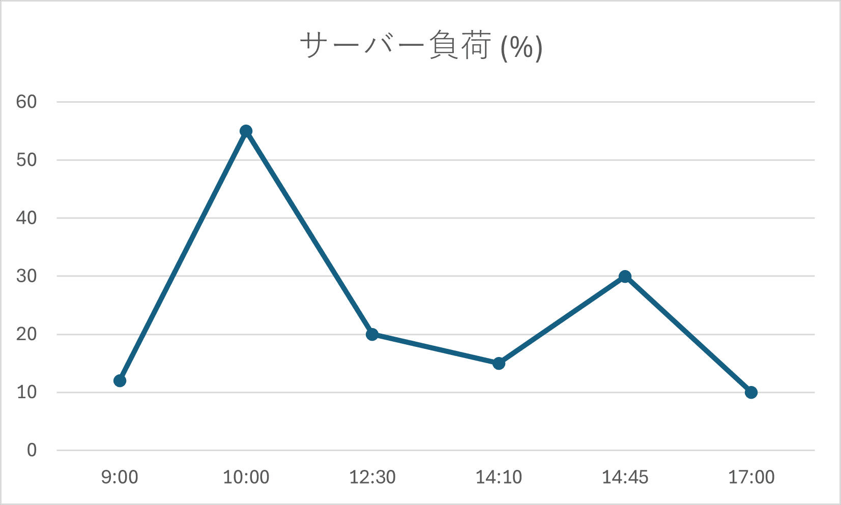 等間隔になってしまう折れ線グラフ 等間隔になってしまう折れ線グラフ