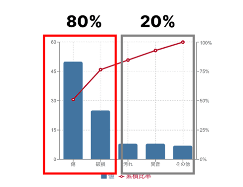 パレート図で見る80:20の法則 パレート図で見る80:20の法則