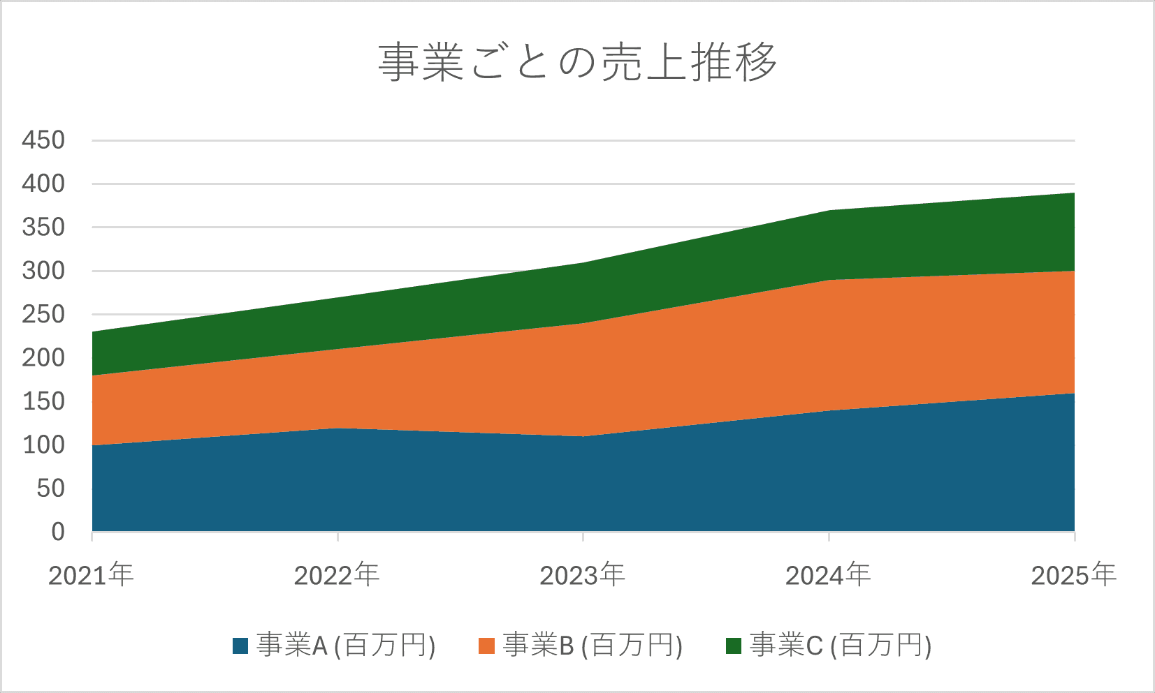 Excelで完成したグラフ Excelで完成したグラフ