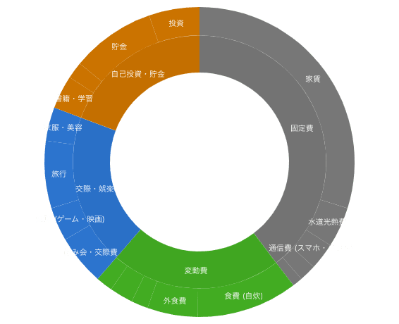 サンバーストチャートの例 サンバーストチャートの例