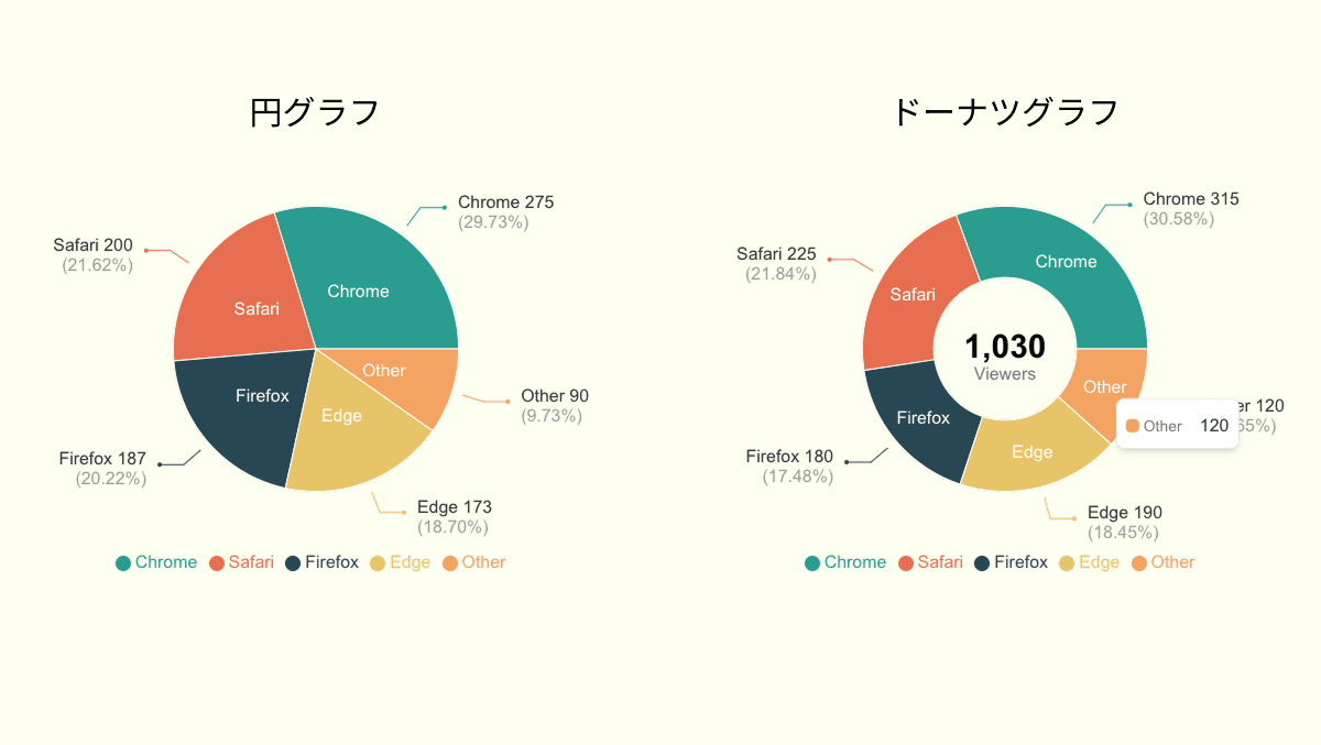 円グラフとドーナツグラフの例 円グラフとドーナツグラフの例