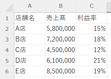 Excelで複合グラフを作成するのに使用する表 Excelで複合グラフを作成するのに使用する表