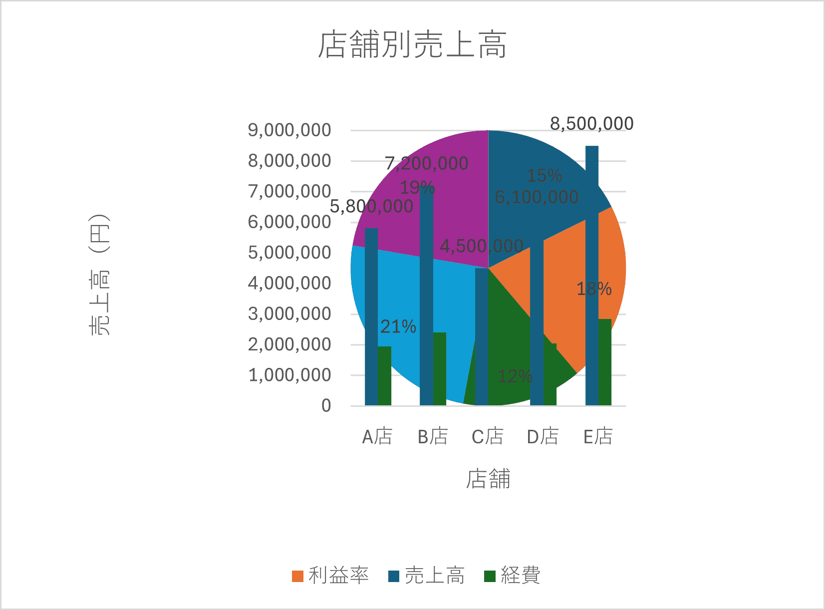 見づらいグラフの例 見づらいグラフの例