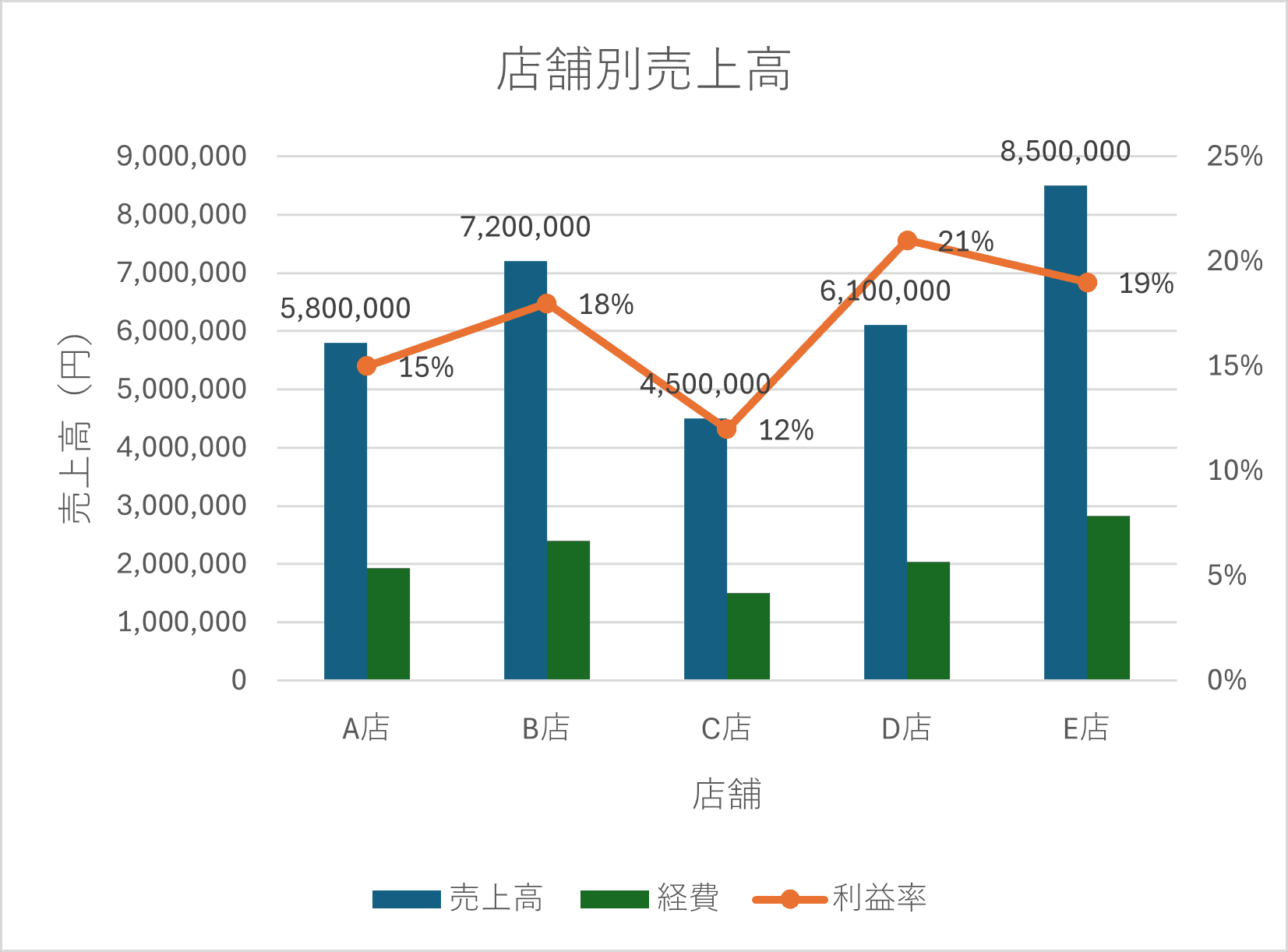 三つ以上の系統を一つの複合グラフにまとめる 三つ以上の系統を一つの複合グラフにまとめる
