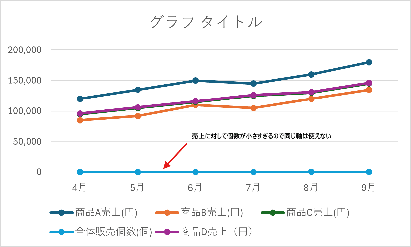 単位や数値の桁が大きく異なるデータを同じグラフにしている例 単位や数値の桁が大きく異なるデータを同じグラフにしている例