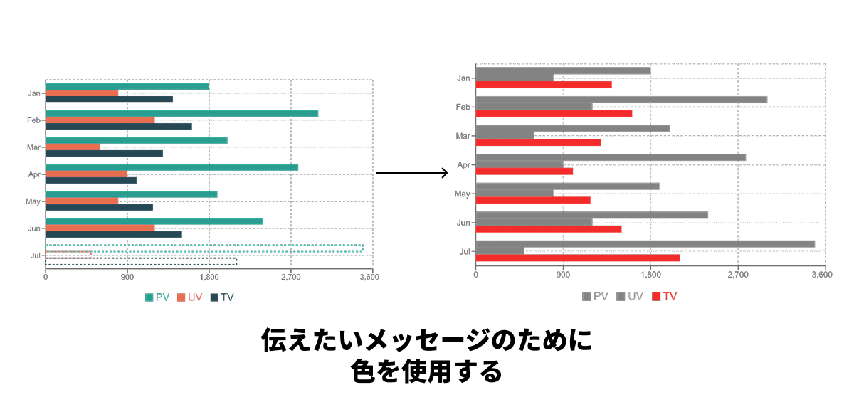 色は使いすぎず、伝えたいことを強調する 色は使いすぎず、伝えたいことを強調する