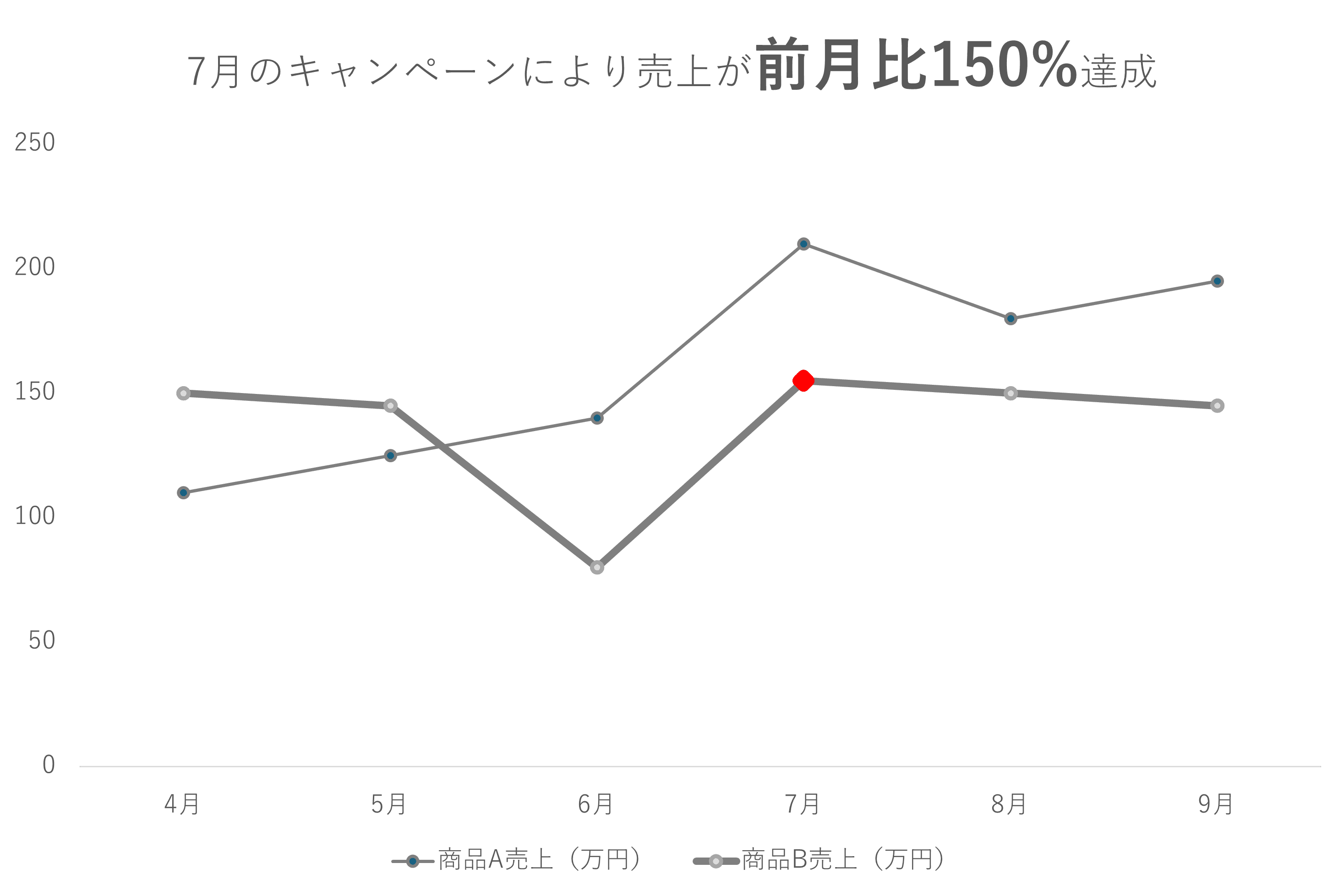 折れ線グラフ上のデータポイントを示す「マーカー」 折れ線グラフ上のデータポイントを示す「マーカー」