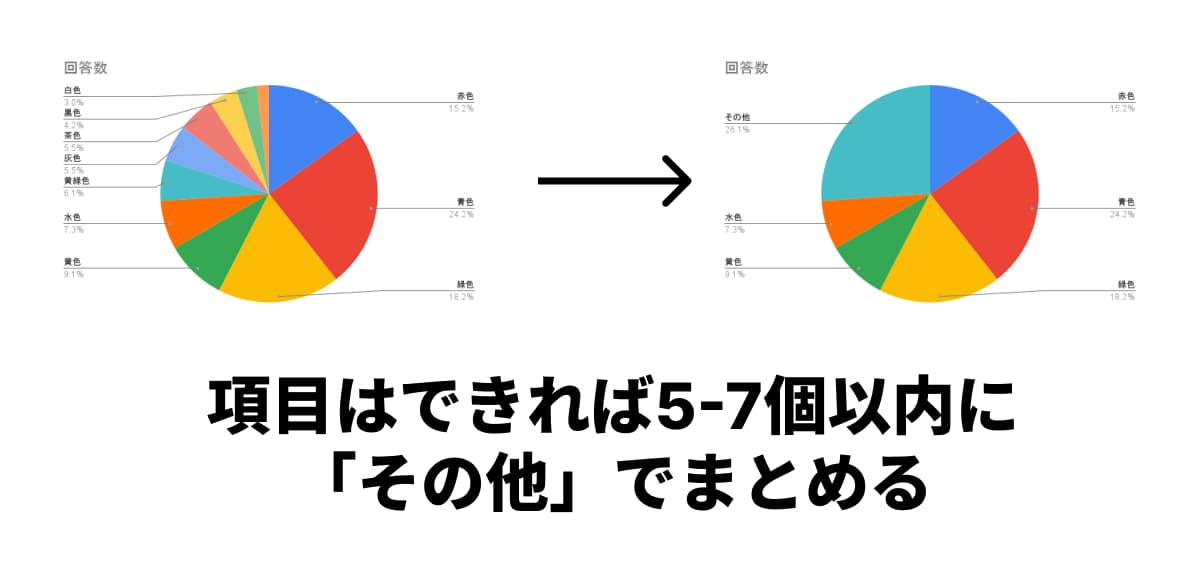 円グラフの項目が多すぎると、一つ一つのスライスが細かくなりすぎてしまう 円グラフの項目が多すぎると、一つ一つのスライスが細かくなりすぎてしまう