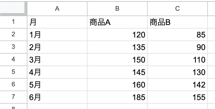 折れ線データに使用する月別の商品A・Bの売上データ 折れ線データに使用する月別の商品A・Bの売上データ