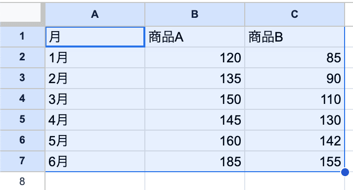 グラフにしたいデータ全体を、見出しも含めてドラッグして選択 グラフにしたいデータ全体を、見出しも含めてドラッグして選択