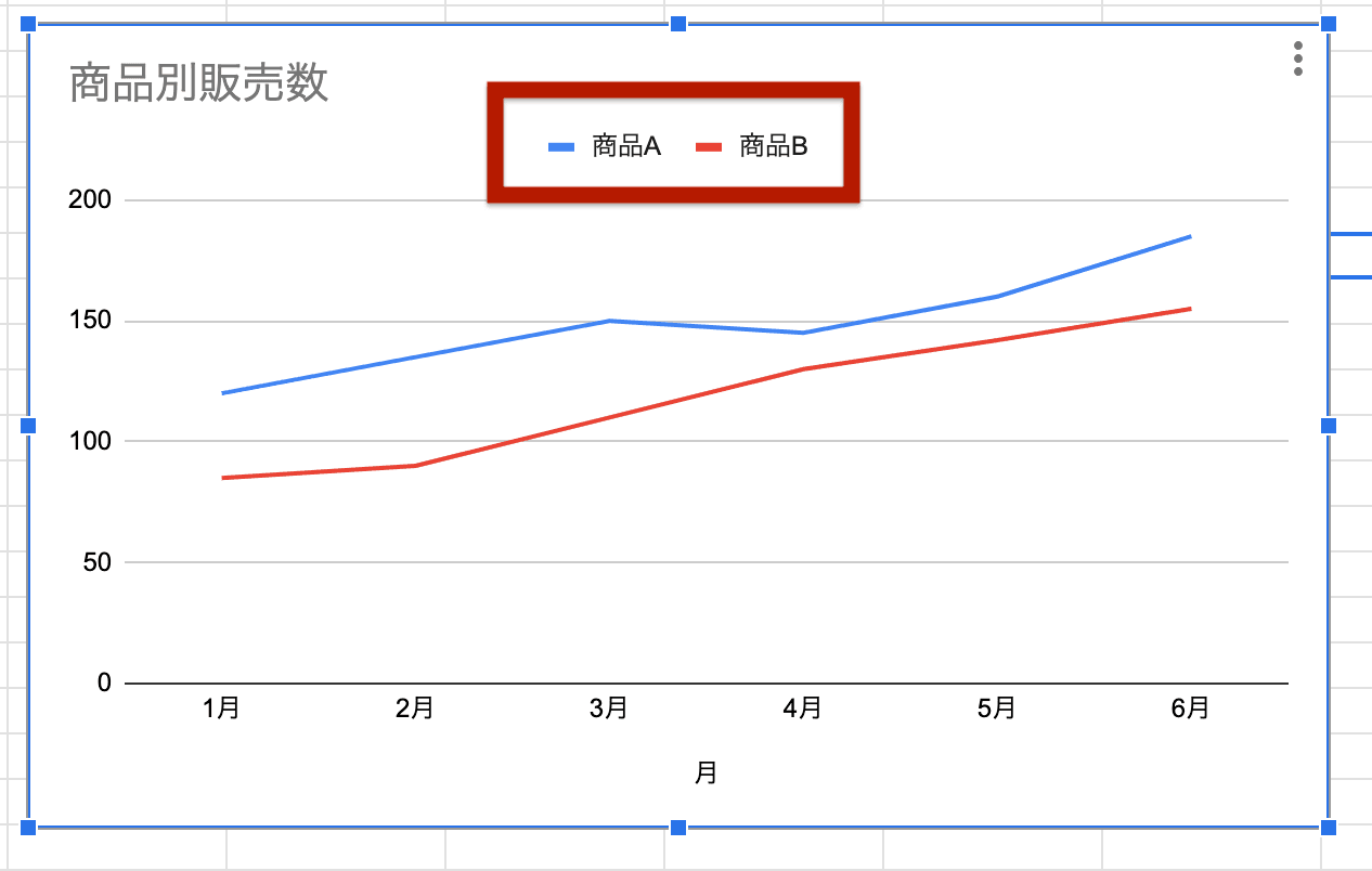 グラフの凡例の場所 グラフの凡例の場所