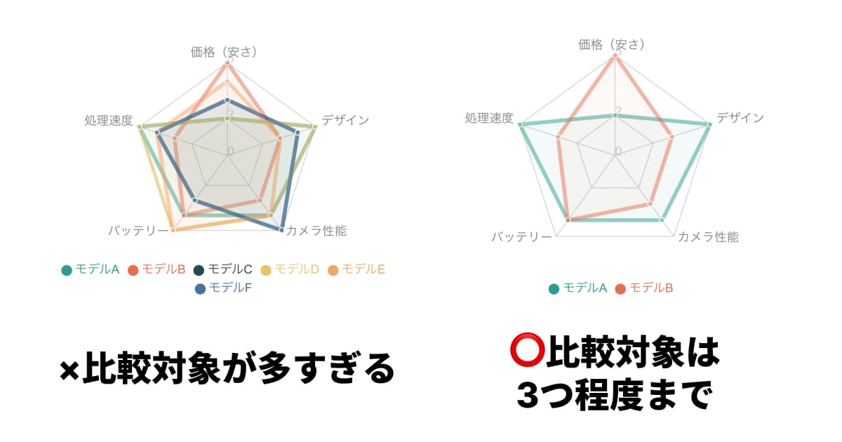 比較するデータ(系列)は、多くても3〜4つ程度に抑える 比較するデータ(系列)は、多くても3〜4つ程度に抑える