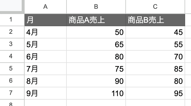 棒グラフの作成に使用するデータ 棒グラフの作成に使用するデータ