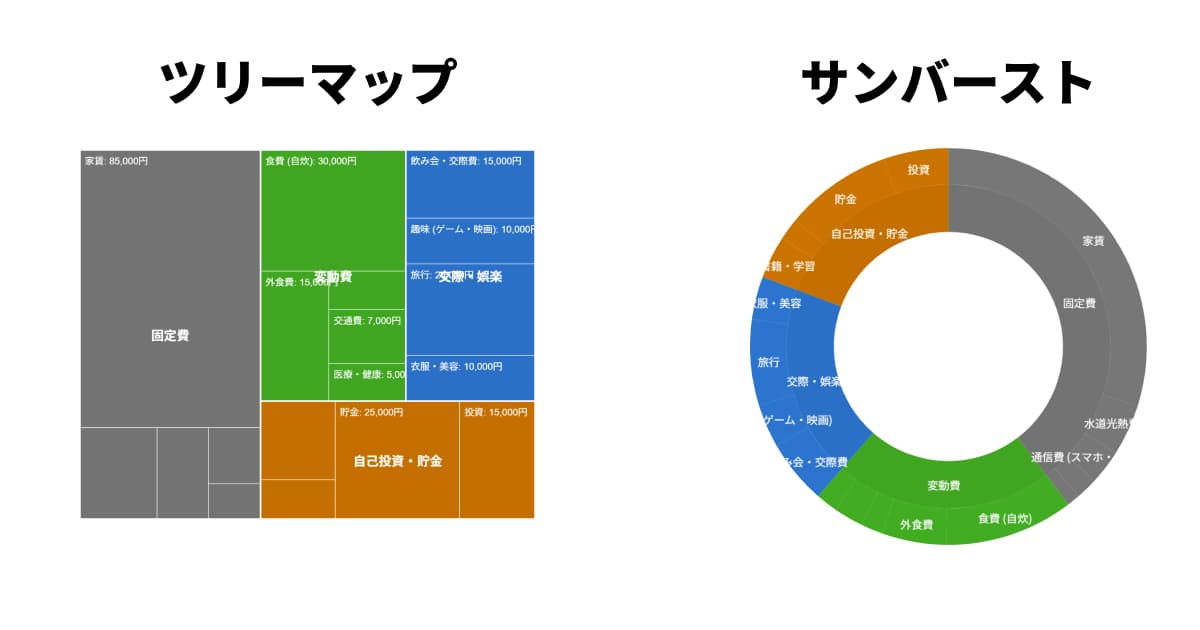 ツリーマップとサンバースト図の違い ツリーマップとサンバースト図の違い