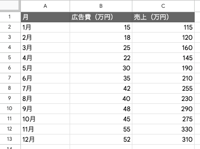 散布図に使用する各月の広告費と売上のデータ 散布図に使用する各月の広告費と売上のデータ