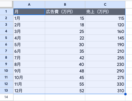 見出し(ヘッダー)を含めて、グラフにしたい範囲をドラッグして選択 見出し(ヘッダー)を含めて、グラフにしたい範囲をドラッグして選択