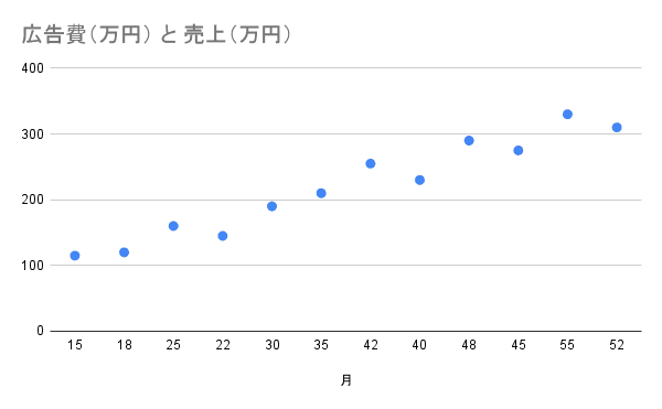 基本設定が完了した散布図 基本設定が完了した散布図