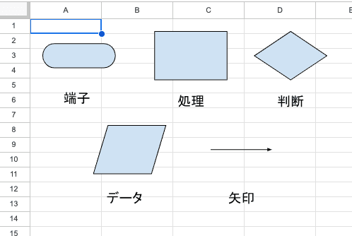 フローチャートでよく使われる基本的な記号 フローチャートでよく使われる基本的な記号