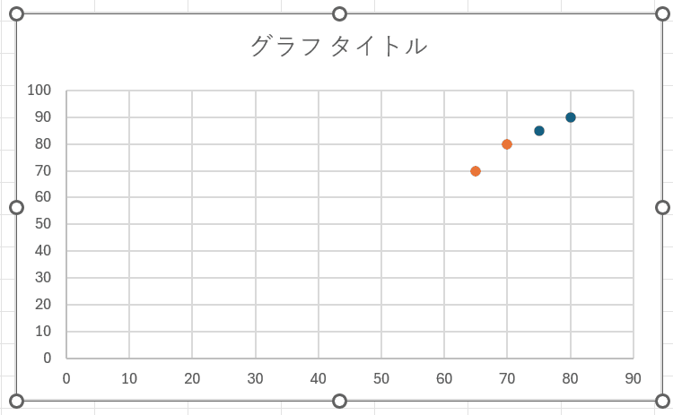 自動的に「Aクラス」と「Bクラス」が異なる色(とマーカー)でプロットされます 自動的に「Aクラス」と「Bクラス」が異なる色(とマーカー)でプロットされます