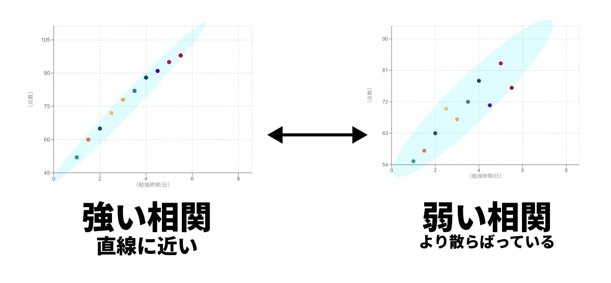 相関が強い例と比較的弱い例 相関が強い例と比較的弱い例