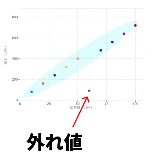 散布図に現れる外れ値の例 散布図に現れる外れ値の例