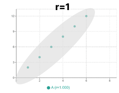r=1の散布図の例(一直線に点が並ぶ) r=1の散布図の例(一直線に点が並ぶ)