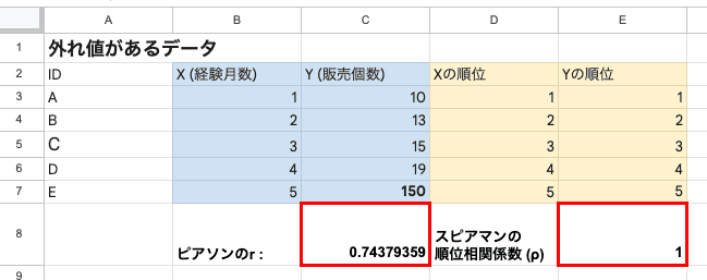 外れ値のあるデータでの相関係数の比較 外れ値のあるデータでの相関係数の比較