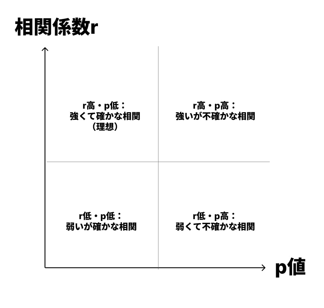 相関とp値の関係 相関とp値の関係