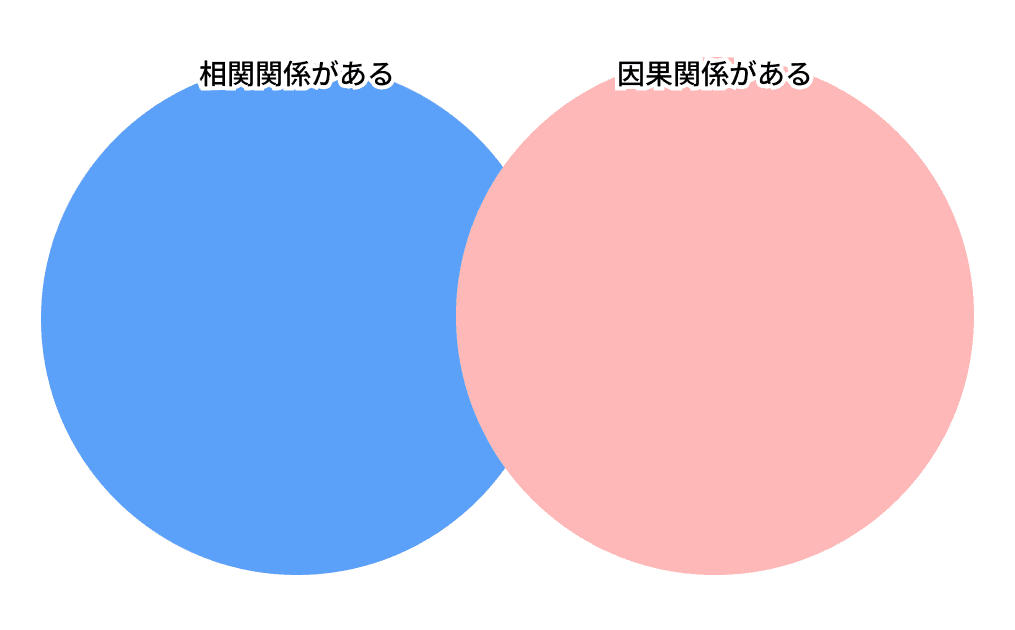 相関関係はあるが、因果関係はないイメージ図 相関関係はあるが、因果関係はないイメージ図