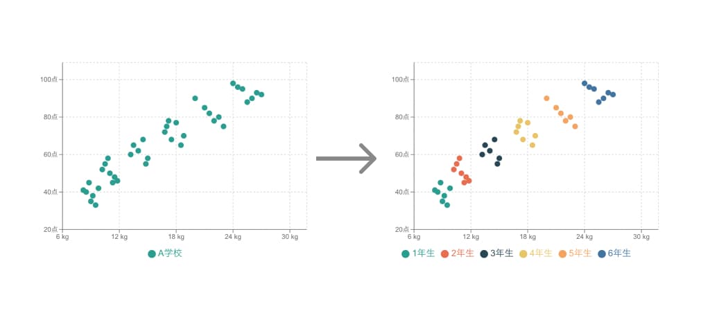 色分けで明確になる偽相関の例 色分けで明確になる偽相関の例