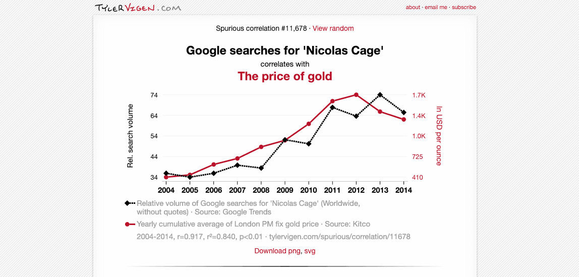 GoogleでのNicolas Cageでの検索回数と金価格にも擬似相関がある GoogleでのNicolas Cageでの検索回数と金価格にも擬似相関がある