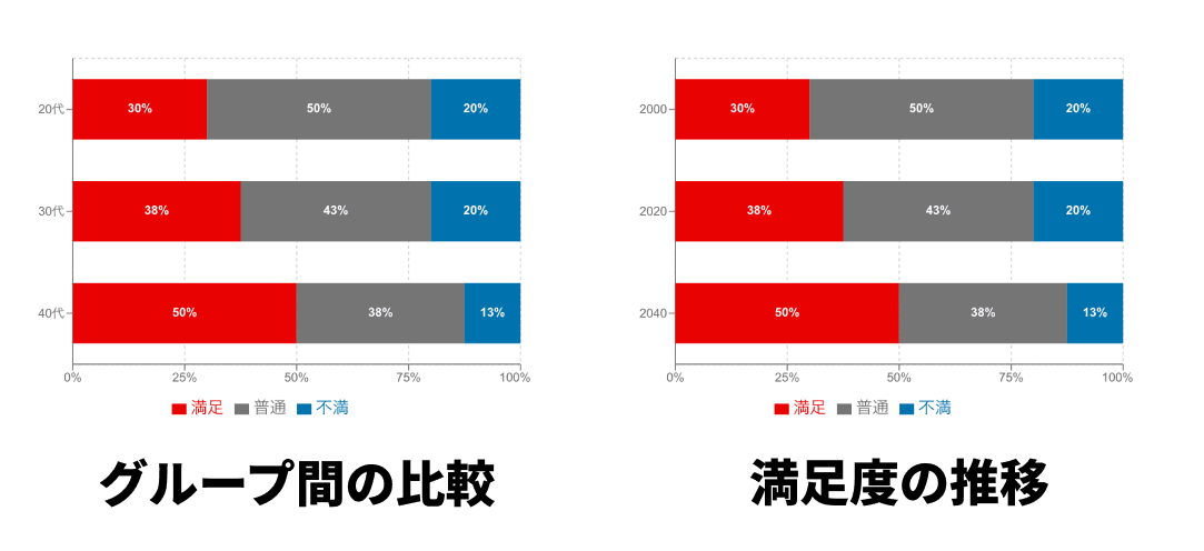 満足度調査に使用する帯グラフ(100%積み上げ棒グラフ)の例 満足度調査に使用する帯グラフ(100%積み上げ棒グラフ)の例