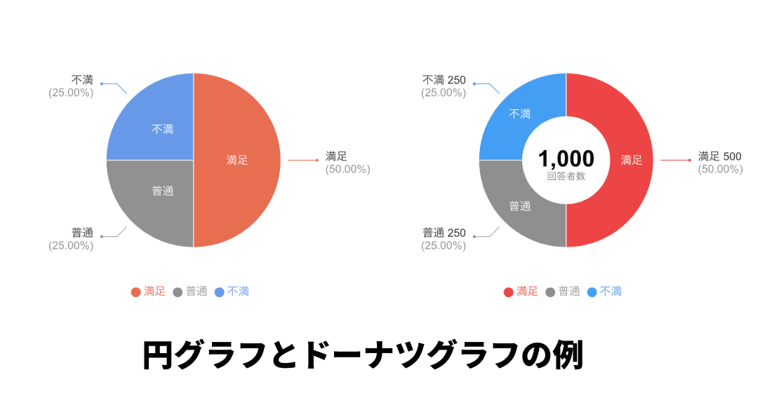 満足度を示す円グラフとドーナツグラフの例 満足度を示す円グラフとドーナツグラフの例