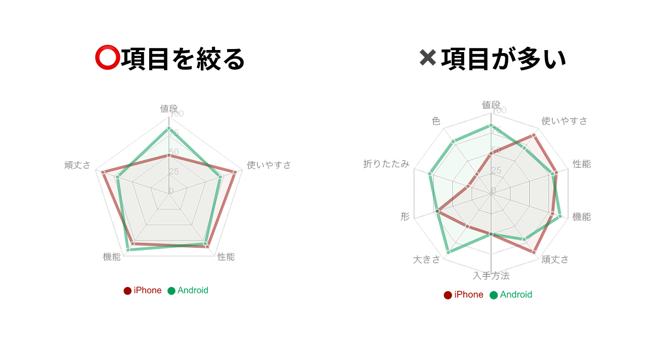 レーダーチャートの項目を多くしすぎた例 レーダーチャートの項目を多くしすぎた例