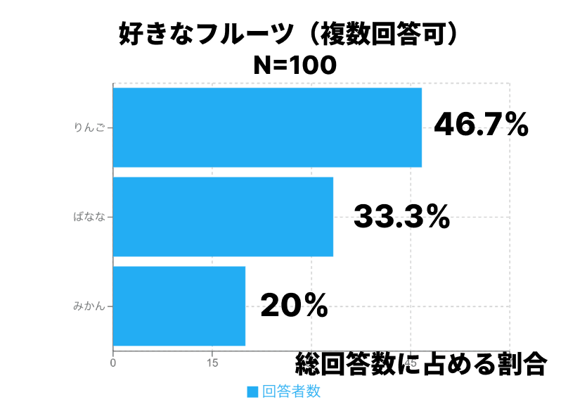 総回答数に占める割合を示した横棒グラフ 総回答数に占める割合を示した横棒グラフ